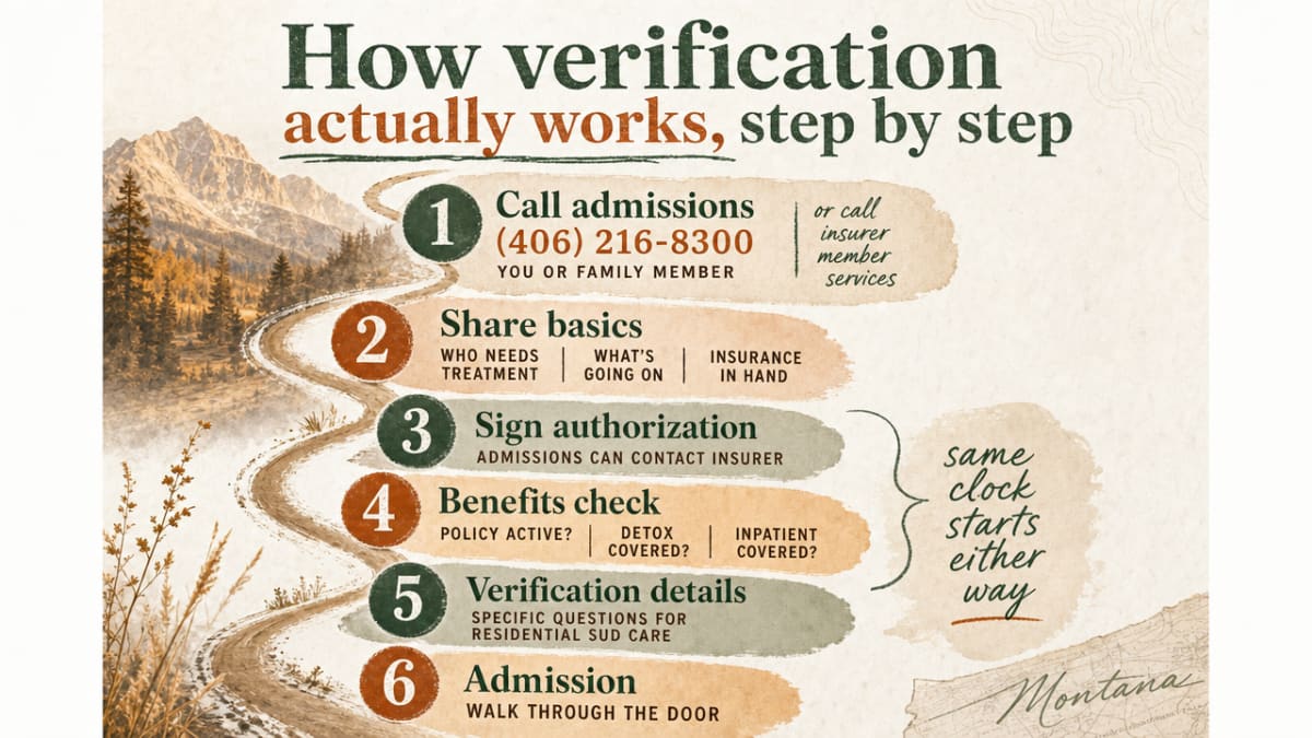 Visualize the six-step verification workflow described in this section so readers can see the sequence from first call to admission at a glance