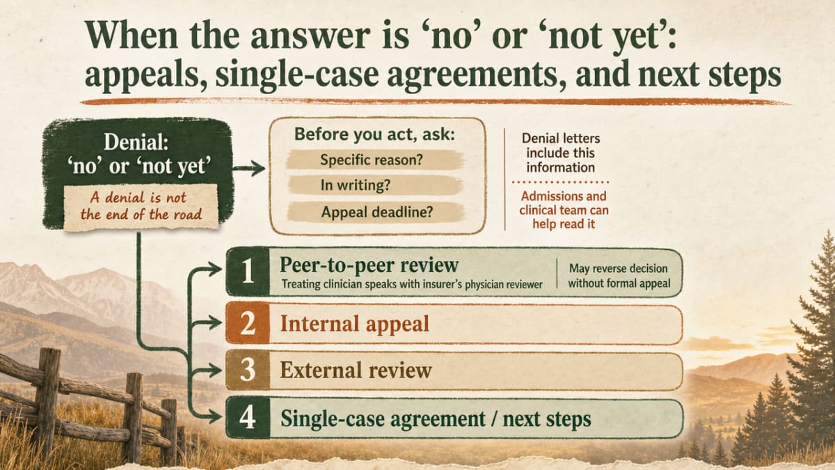 Show the escalation pathway readers can take after a denial, matching the four options described in this section