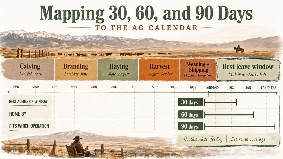 Visualize how 30, 60, and 90-day residential stays map onto the rancher's off-season window between shipping and calving, directly supporting the section's comparison table