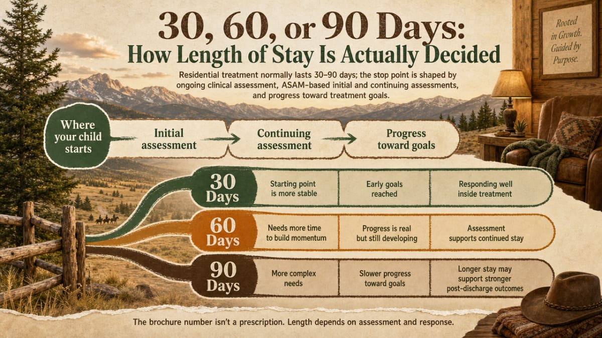 Support the section's explicit comparison of 30, 60, and 90-day stays with a process-style decision framework that mirrors the prose's fit criteria for each length. No fabricated statistics; only qualitative fit factors already stated in the article
